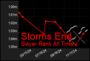 Total Graph of Storms End