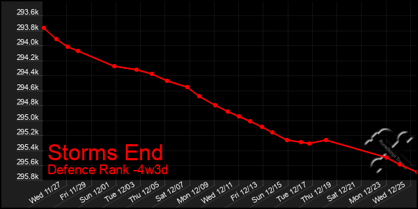 Last 31 Days Graph of Storms End