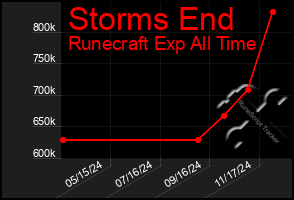 Total Graph of Storms End