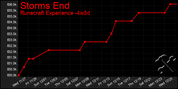 Last 31 Days Graph of Storms End