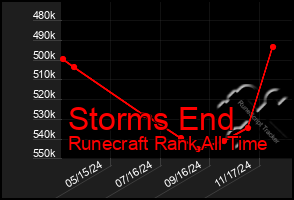 Total Graph of Storms End