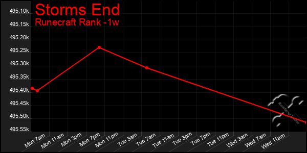 Last 7 Days Graph of Storms End