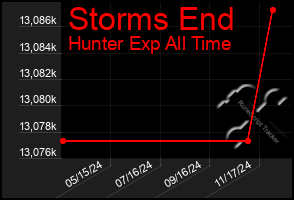 Total Graph of Storms End