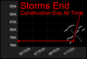 Total Graph of Storms End