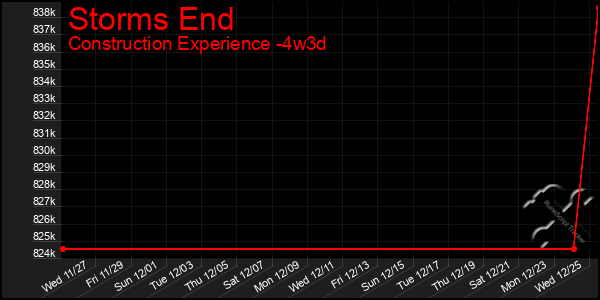 Last 31 Days Graph of Storms End