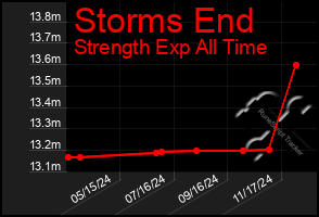 Total Graph of Storms End