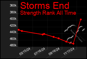 Total Graph of Storms End