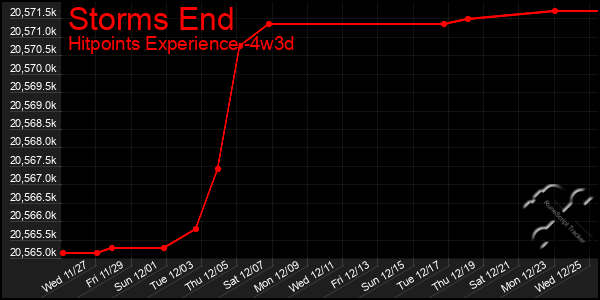 Last 31 Days Graph of Storms End