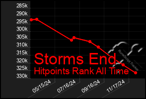 Total Graph of Storms End