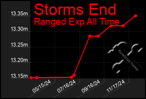 Total Graph of Storms End