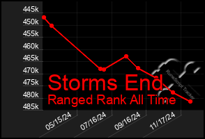 Total Graph of Storms End