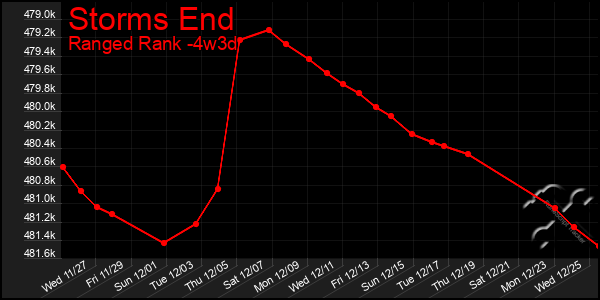 Last 31 Days Graph of Storms End