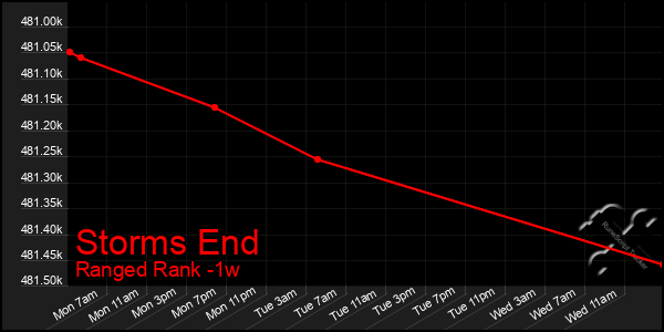 Last 7 Days Graph of Storms End