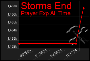 Total Graph of Storms End