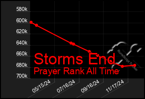 Total Graph of Storms End