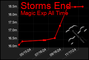 Total Graph of Storms End