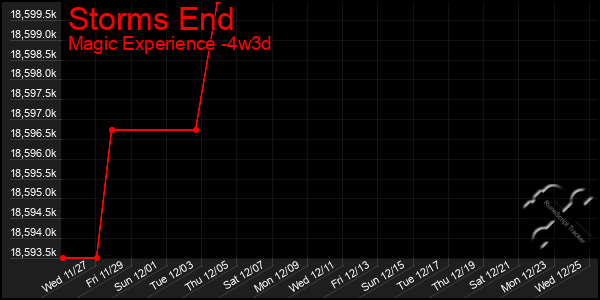 Last 31 Days Graph of Storms End