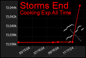 Total Graph of Storms End