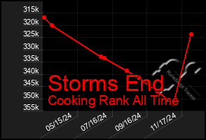 Total Graph of Storms End