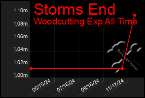 Total Graph of Storms End