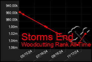 Total Graph of Storms End