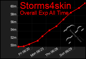 Total Graph of Storms4skin