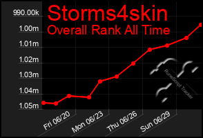 Total Graph of Storms4skin