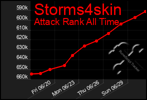 Total Graph of Storms4skin