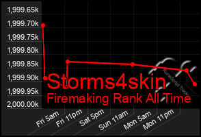 Total Graph of Storms4skin