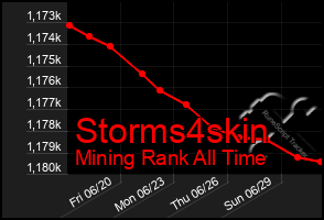Total Graph of Storms4skin