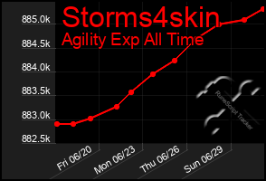 Total Graph of Storms4skin