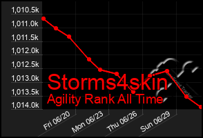 Total Graph of Storms4skin