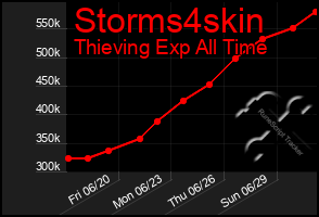 Total Graph of Storms4skin