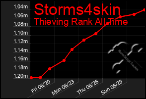 Total Graph of Storms4skin