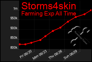 Total Graph of Storms4skin