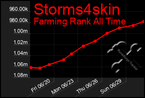 Total Graph of Storms4skin