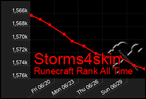 Total Graph of Storms4skin