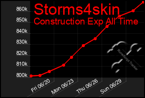 Total Graph of Storms4skin