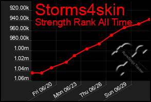 Total Graph of Storms4skin