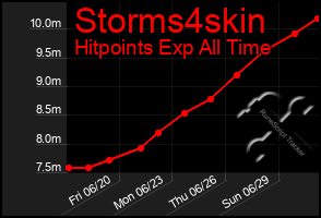 Total Graph of Storms4skin