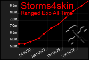 Total Graph of Storms4skin