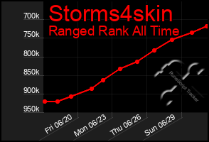 Total Graph of Storms4skin