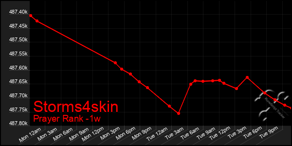 Last 7 Days Graph of Storms4skin