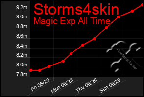 Total Graph of Storms4skin