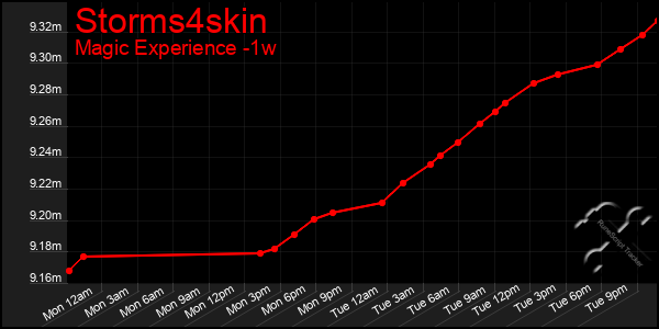 Last 7 Days Graph of Storms4skin
