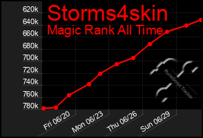 Total Graph of Storms4skin