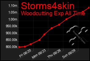 Total Graph of Storms4skin
