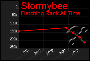 Total Graph of Stormybee