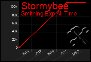 Total Graph of Stormybee