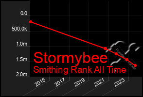 Total Graph of Stormybee